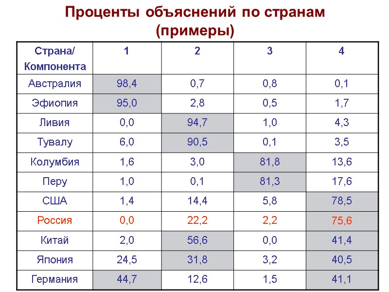 50 Проценты объяснений по странам (примеры)